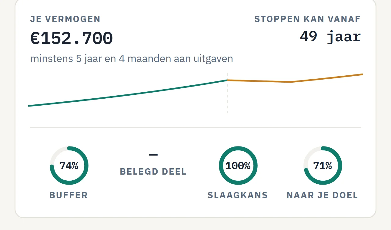 Het beginscherm van Vestward: een vermogen van 152.700 euro, stoppen kan vanaf 49 jaar, en ringen voor buffer, slaagkans en voortgang naar je doel.