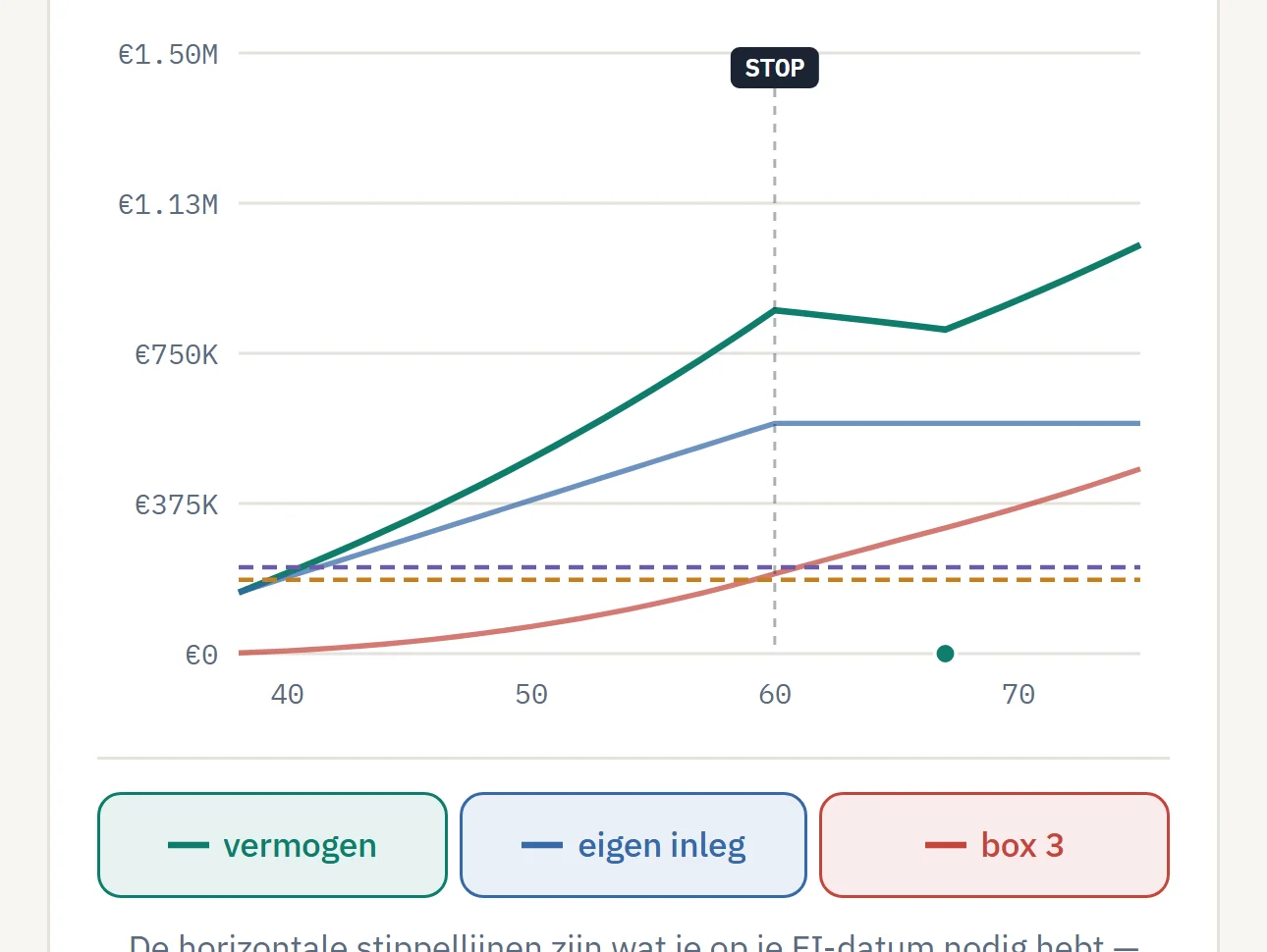 De vermogensgrafiek met drie lijnen: vermogen, eigen inleg en box 3, met een markering op de stopleeftijd.