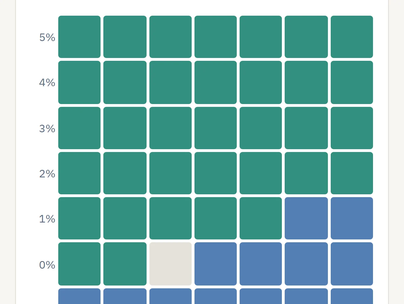 Huur versus koop: een raster waarin per huizenprijsgroei en per rendement staat welke keuze voorligt.