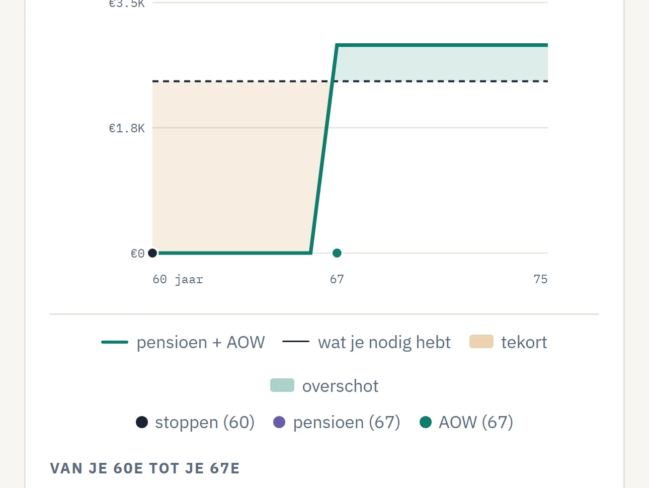 Pensioeninzicht: het inkomen per jaar tegenover wat je nodig hebt, met het tekort tot je 67e gearceerd.