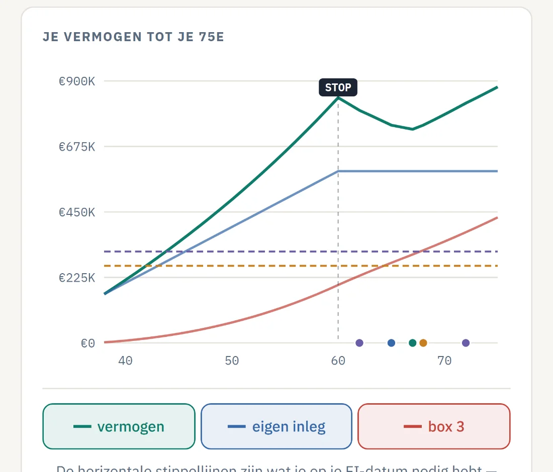 De vermogensgrafiek met drie lijnen: vermogen, eigen inleg en box 3, met een markering op de stopleeftijd.