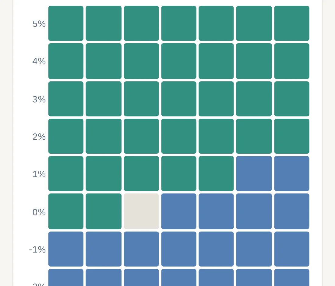 Huur versus koop: een raster waarin per combinatie van rendement en huizenprijsgroei staat welke keuze voorligt.