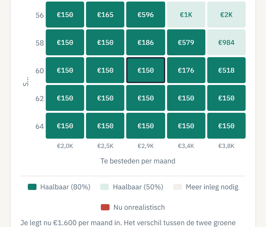 Een raster met stopleeftijden langs de ene as en maandbedragen langs de andere, gekleurd naar haalbaarheid.