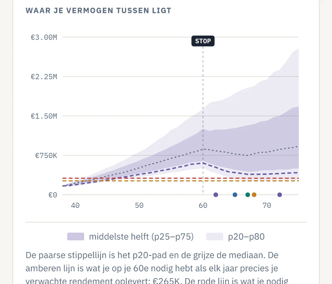 De marktsimulatie: een waaier van duizend doorgerekende beursverlopen met de mediaan als stippellijn.