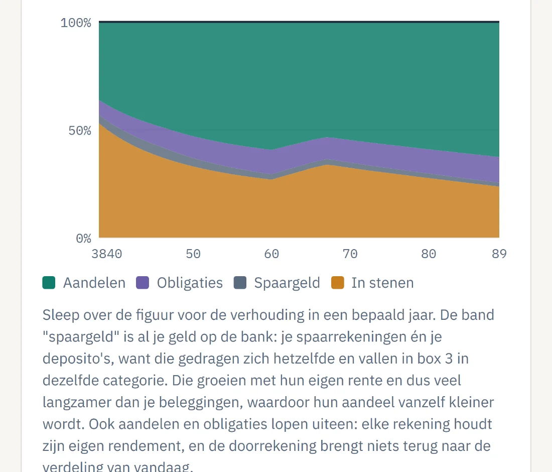 De vermogensstapel met vier banden: aandelen, obligaties, spaargeld en stenen, over de jaren.
