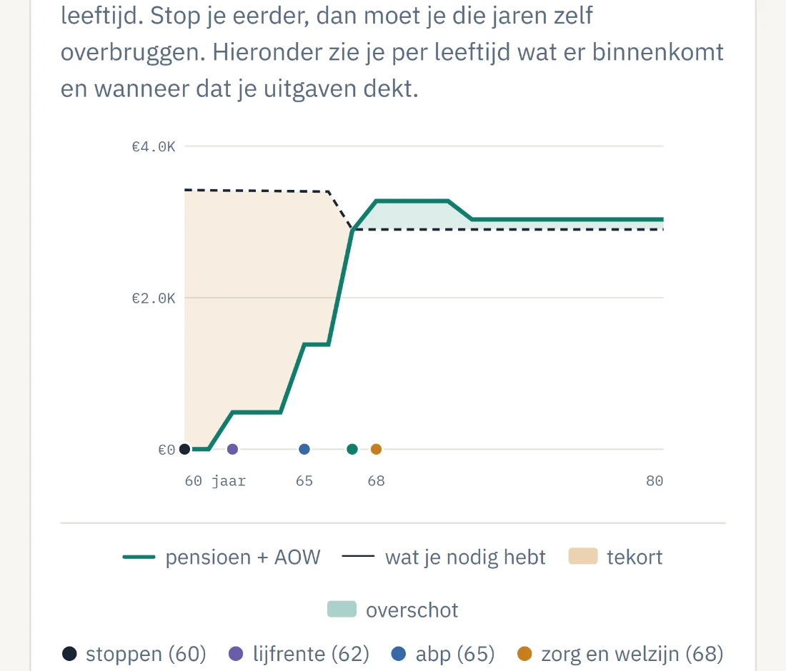 Pensioeninzicht: het inkomen per leeftijd met markeringen voor stoppen, lijfrente, ABP en zorg en welzijn.
