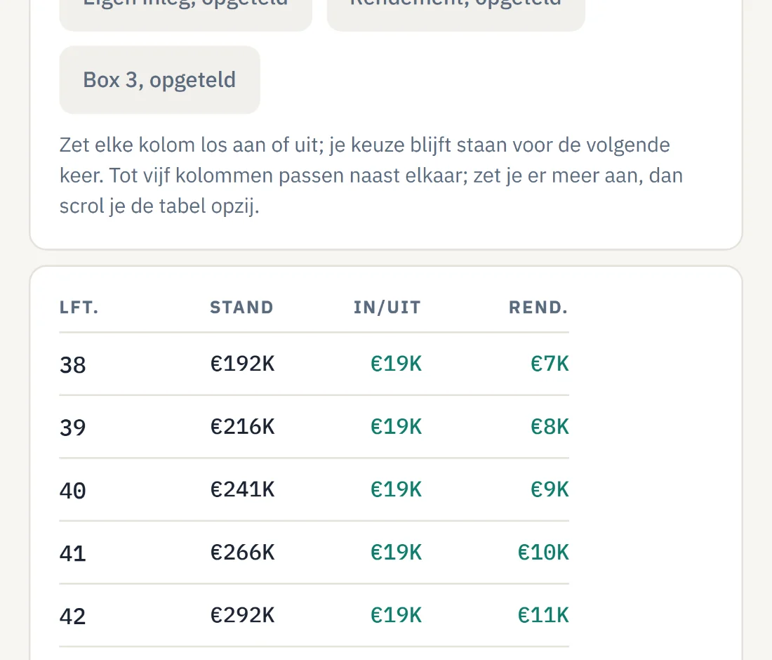 Een tabel met per leeftijd de stand van het vermogen, de in- en uitgaande bedragen en het rendement.